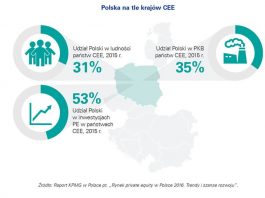 Rynek private equity w Polsce 2016