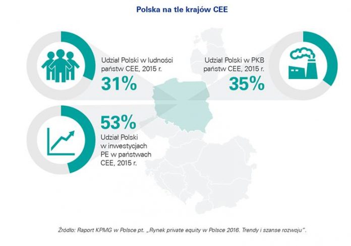 Rynek private equity w Polsce 2016
