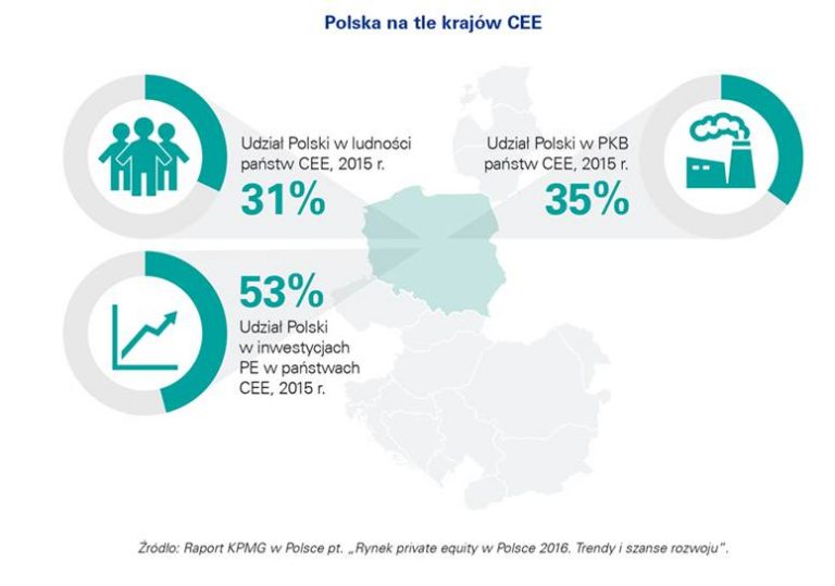 Rynek private equity w Polsce 2016.  Trendy i szanse rozwoju