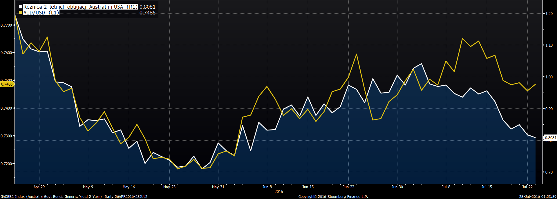 AUD/USD - dalsze spadki 4