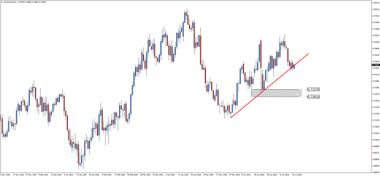 AUD/USD – dalsze spadki