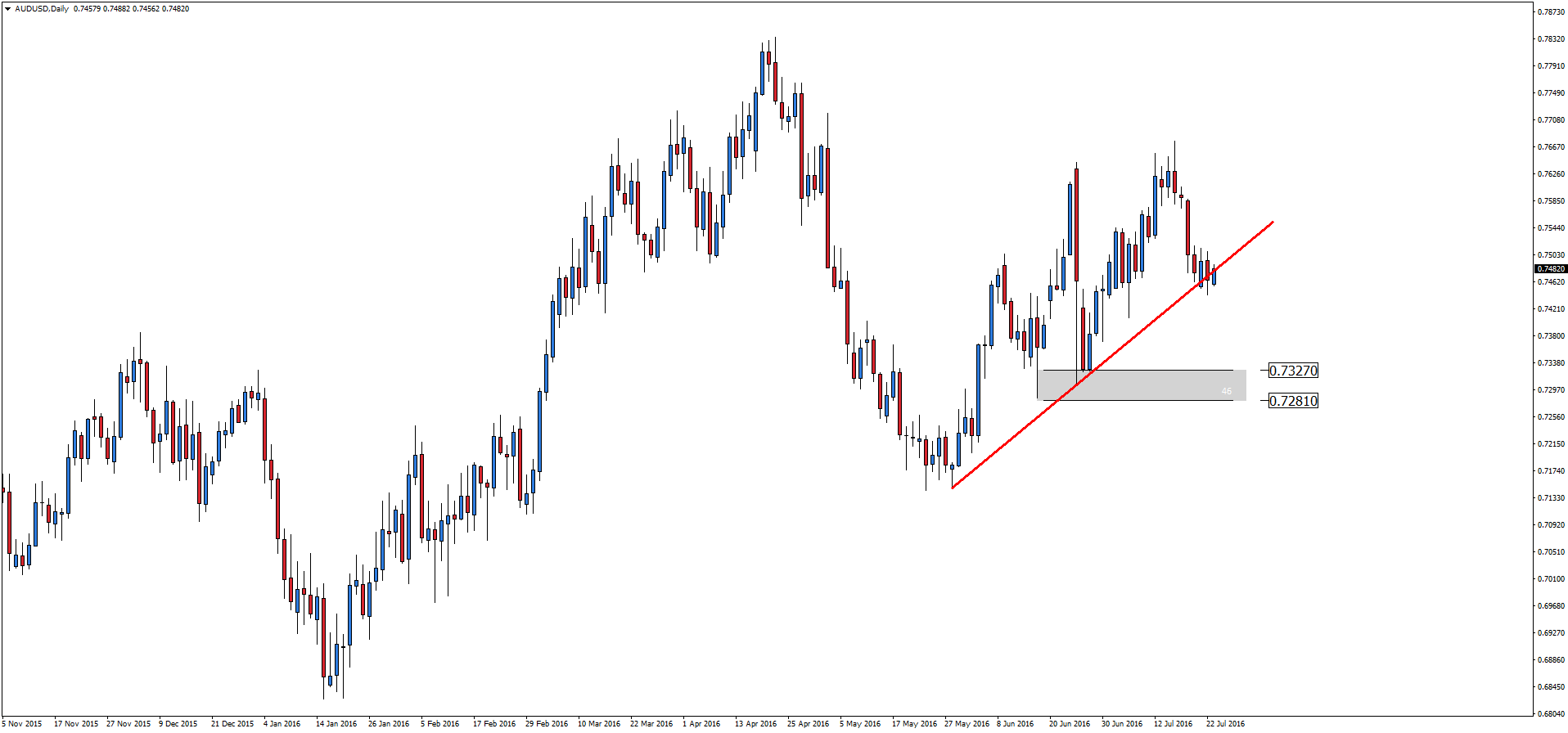 AUD/USD - dalsze spadki 3