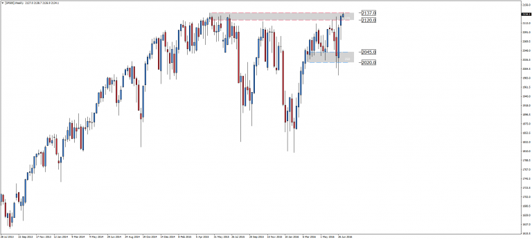 BOJ i NFP wspierają S&P 500