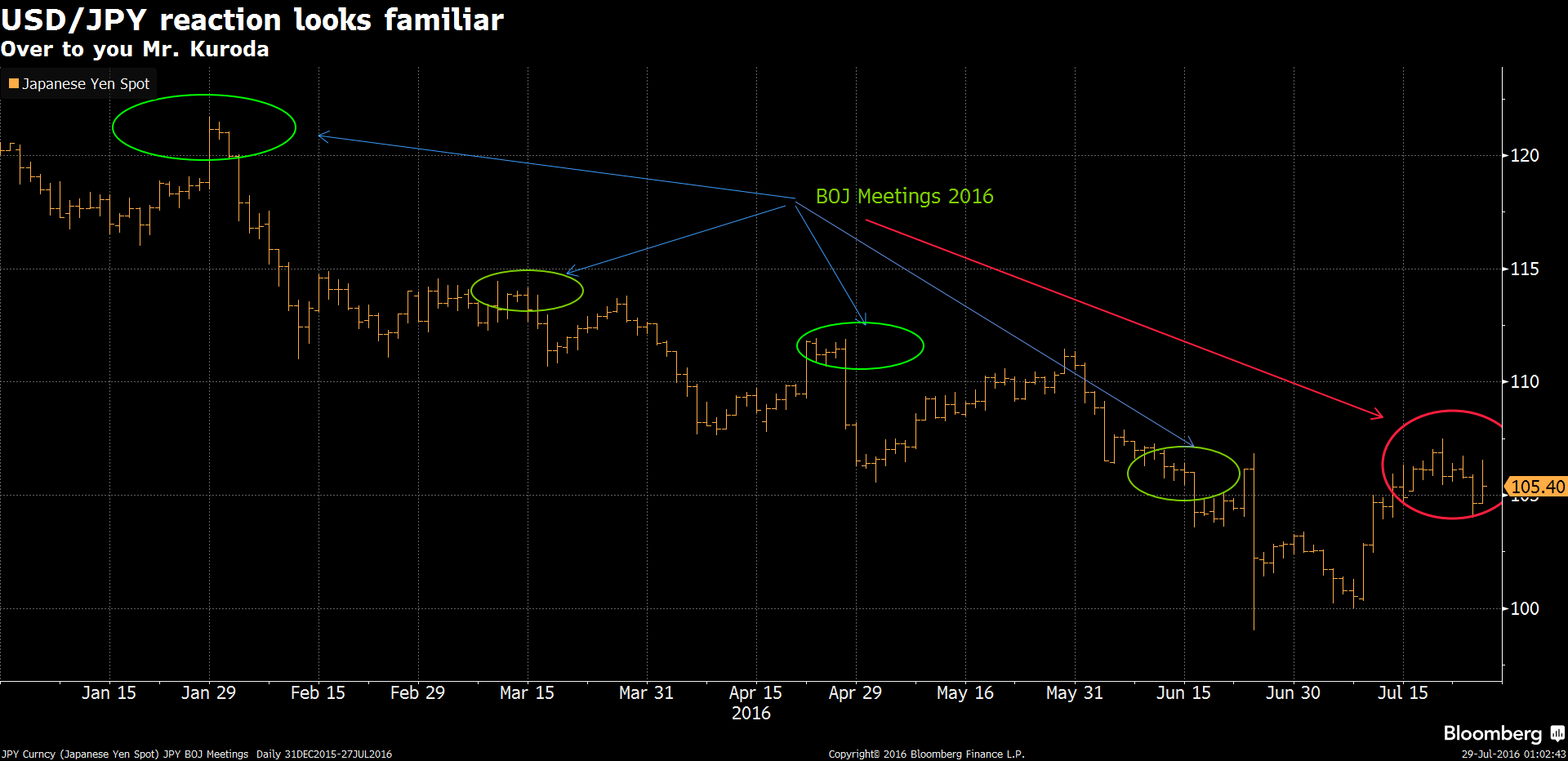 Bank Japonii luzuje, ale nie tak, jak rynek oczekiwał 26
