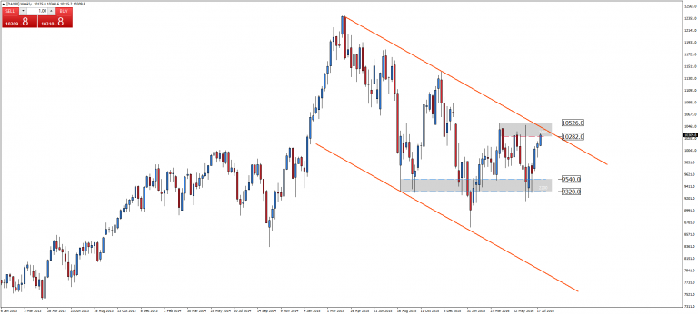 DAX 30 – chwila prawdy