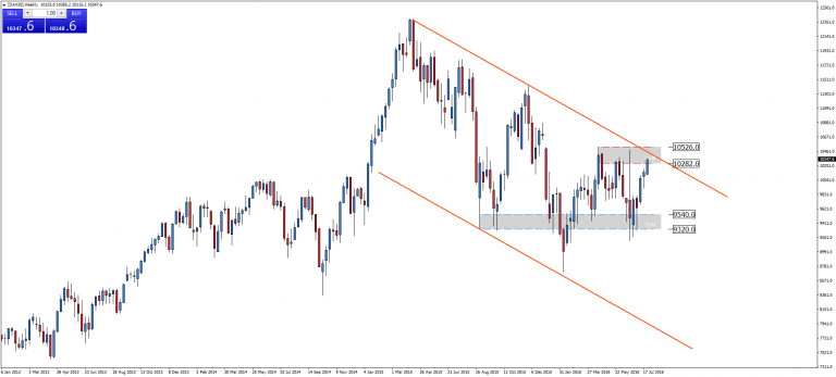 DAX 30 – co dalej?