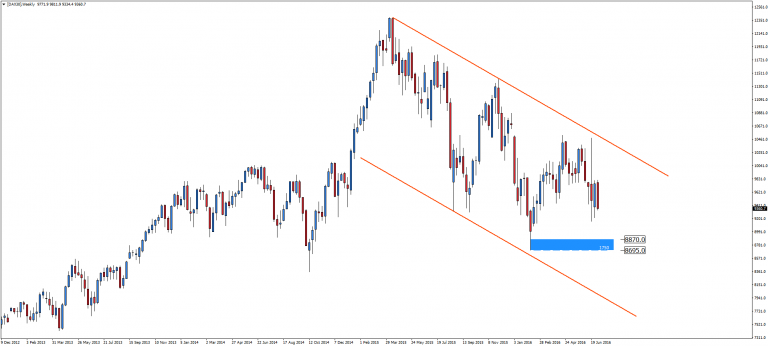 Dax w technicznej bessie