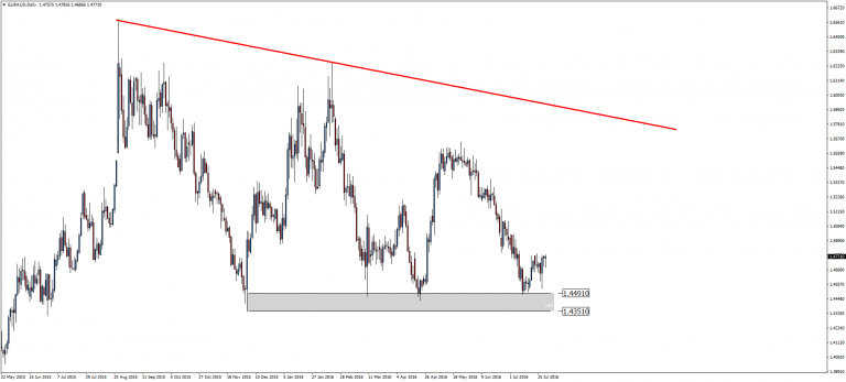 EUR/AUD – wsparcie coraz słabsze