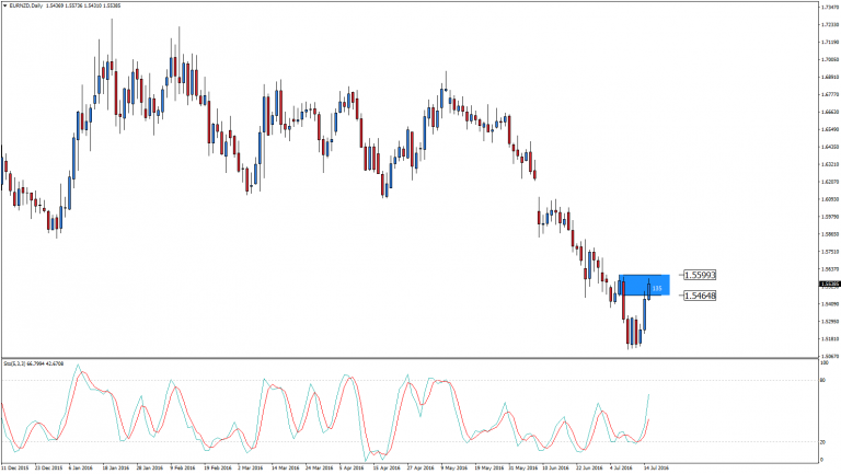 EUR/NZD – na oporze