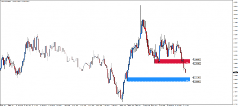 EUR/NZD – w długoterminowym trendzie spadkowym