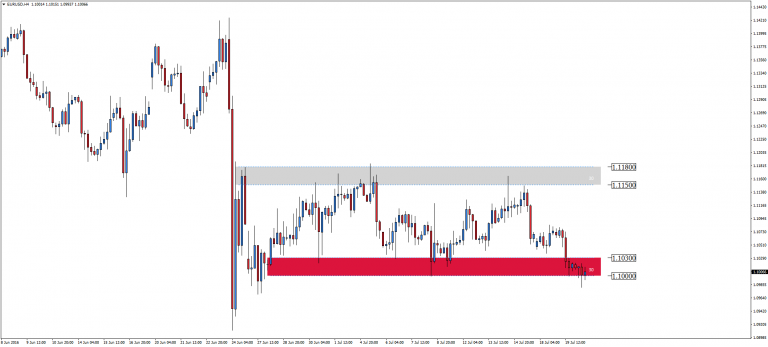 EUR/USD – przed jutrzejszą konferencją