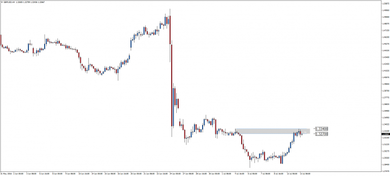 GBP/USD na oporze