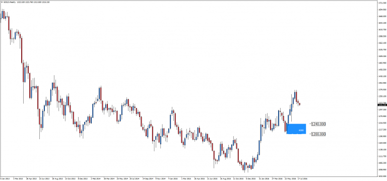 GOLD – korekta jest wskazana