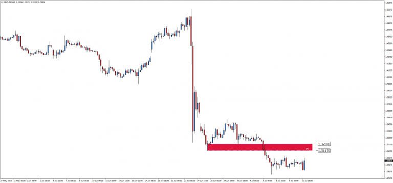 Przez obniżką stóp procentowych – GBP/USD