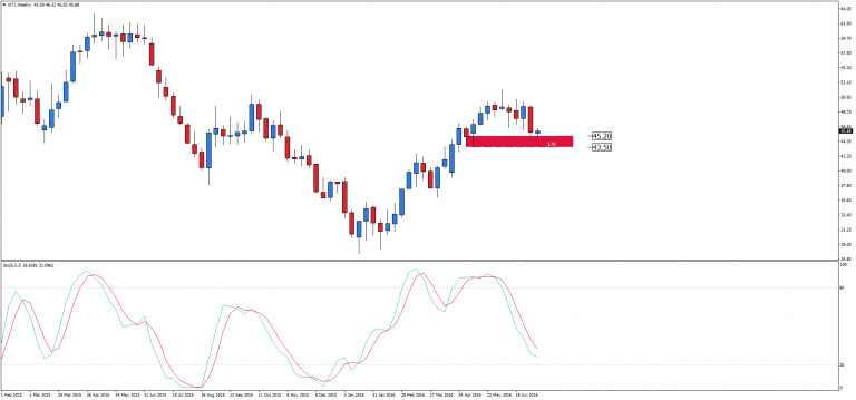 Ropa WTI na wsparciu