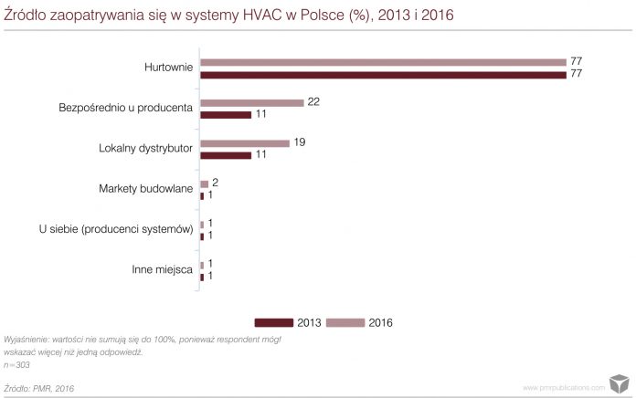 Rynek HVAC w Polsce 2016