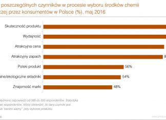 Rynek chemii gospodarczej w Polsce 2015