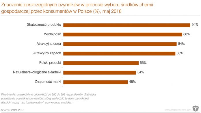 Rynek chemii gospodarczej w Polsce 2015