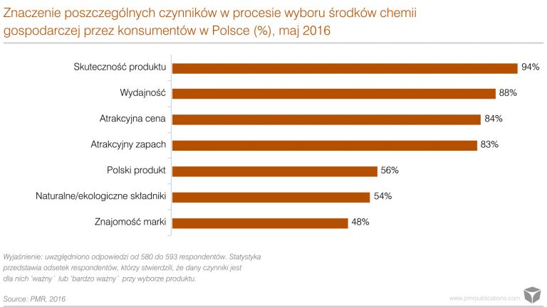 Rynek chemii gospodarczej w Polsce wzrósł o ponad 3% w 2015 roku