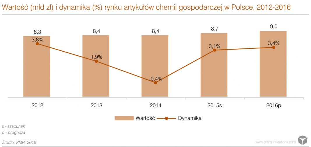Rynek chemii gospodarczej w Polsce wzrósł w 2015 roku