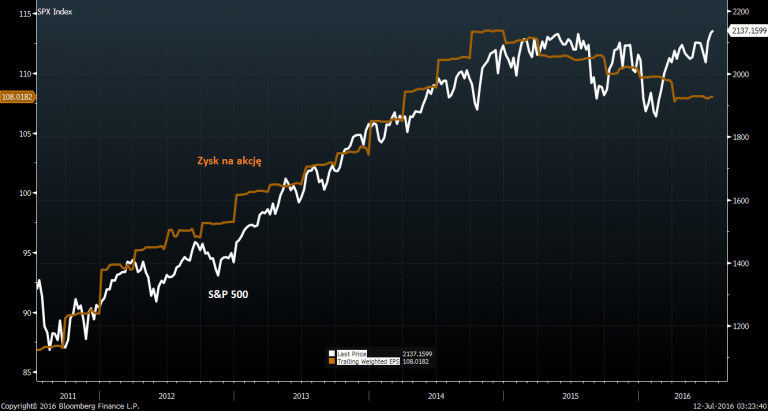 S&P 500 i zyski spółek