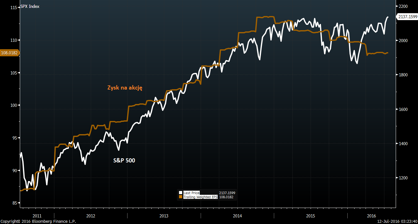 S&P 500 i zyski spółek 2