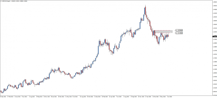usdcad-w1-admiral-markets-as.png