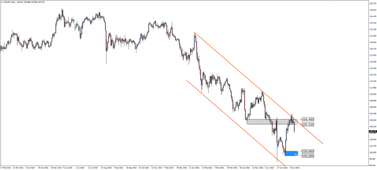 USD/JPY – w oczekiwaniu na piątek