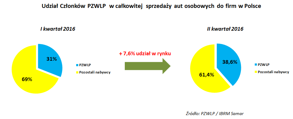 Udział Członków PZWLP w całkowitej sprzedaży aut do firm w Polsce