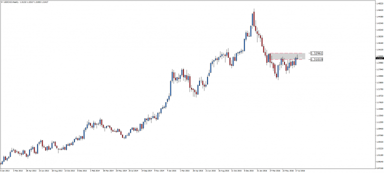 WTI i CAD/USD