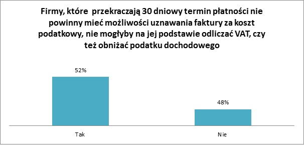 Firmy, które przekraczają 30 dniowy termin płatności nie powinny mieć możliwości uznawania faktury za koszt podatkowy, nie mogłyby na jej podstawie odliczać VAT, czy też obniżać podatku dochodowego