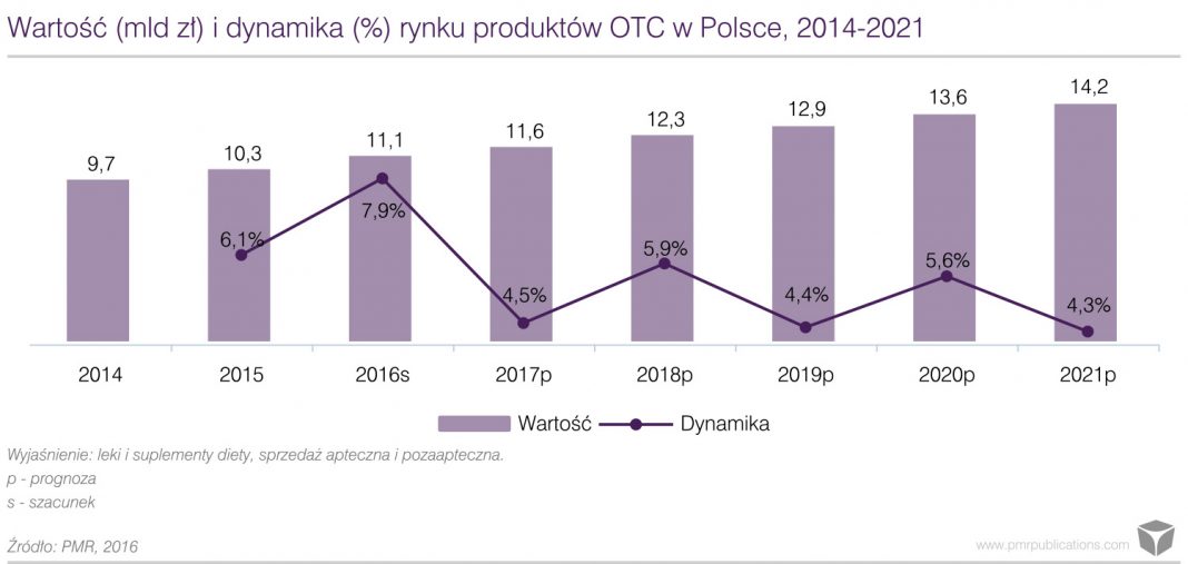dynamika rynku OTC w polsce
