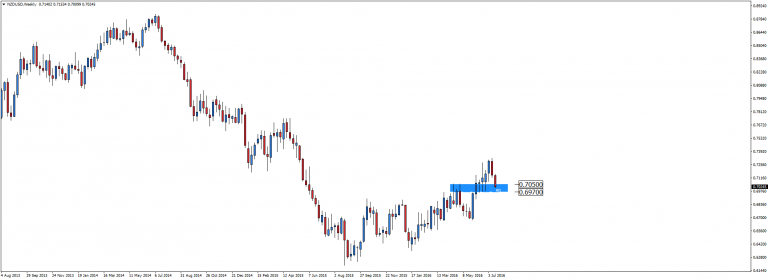 NZD/USD – pod presją sprzedających