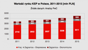 Źródło: „Perspektywy wzrostu rynku przesyłek kurierskich, ekspresowych i paczkowych (KEP) w Polsce do 2018 roku” / PwC