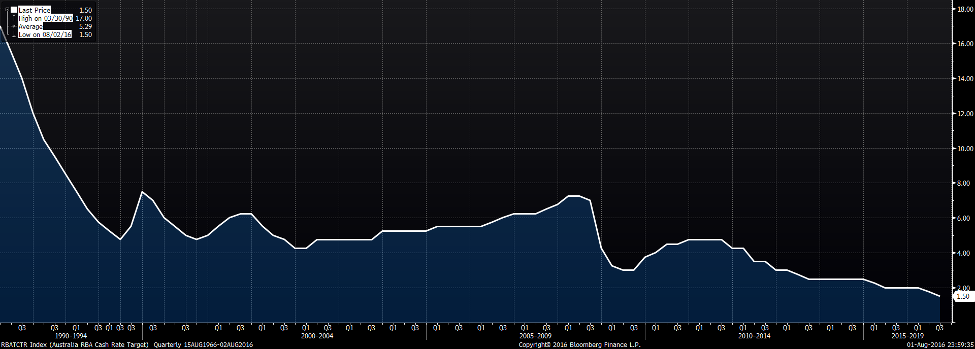 AUD/USD - po obniżce stóp procentowych 4