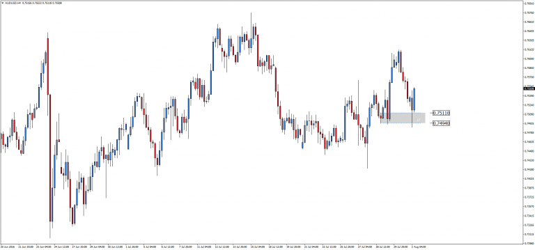 AUD/USD – po obniżce stóp procentowych