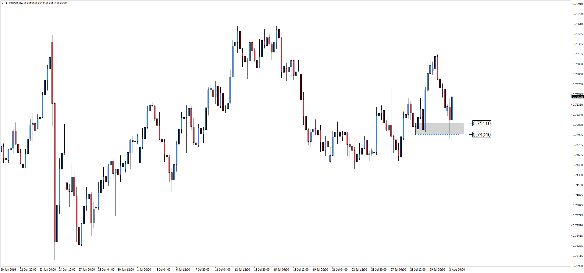 AUD/USD - po obniżce stóp procentowych 3