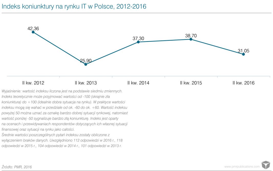 Analiza rynku IT w Polsce