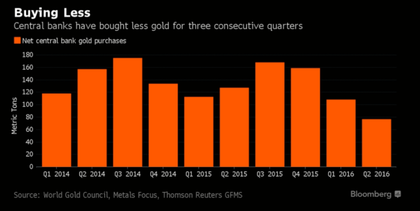 Banki centralne zgłaszają coraz mniejszy popyt na złoto 1