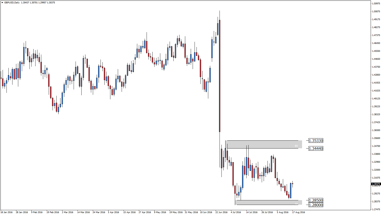 GBP/USD - zbyt duża presja sprzedających 14