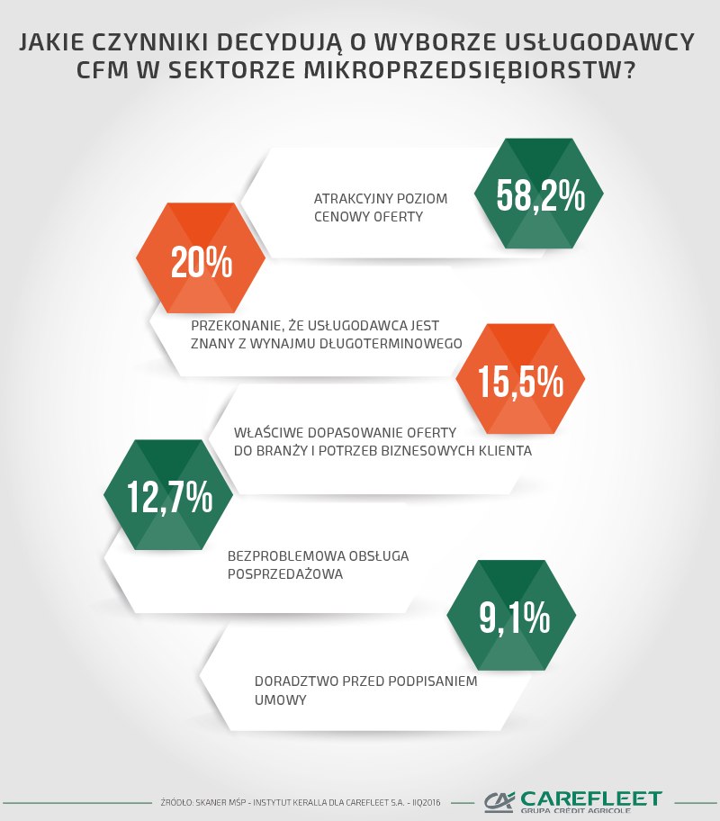 Infografika 2 – Co decyduje o wyborze dostawcy usług CFM
