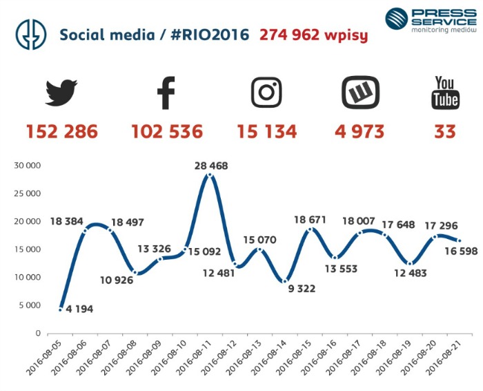 Liczba publikacji na temat XXXI Letnich Igrzysk Olimpijskich w mediach społecznościowych