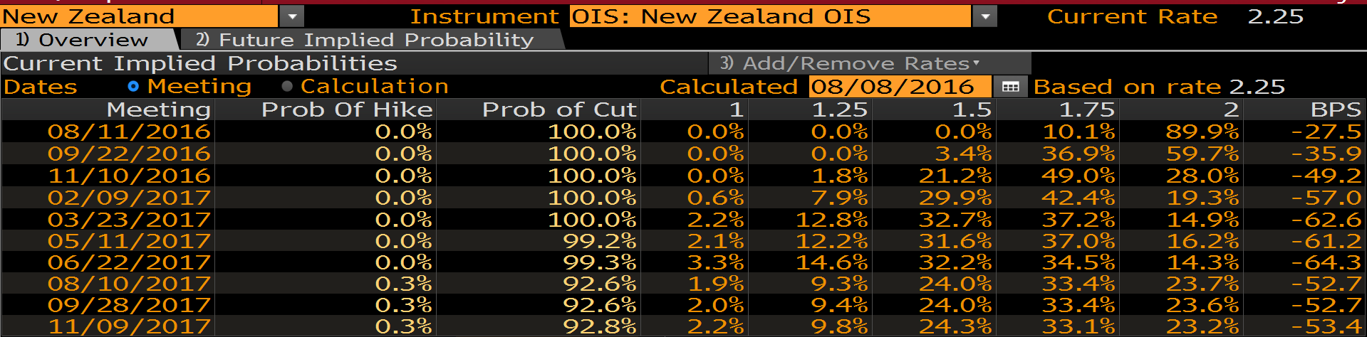 NZD/USD - przed obniżką stóp procentowych 1