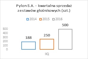 Pylon S.A._Kwartalna sprzedaż zestawów głośnikowych_IIQ_2016