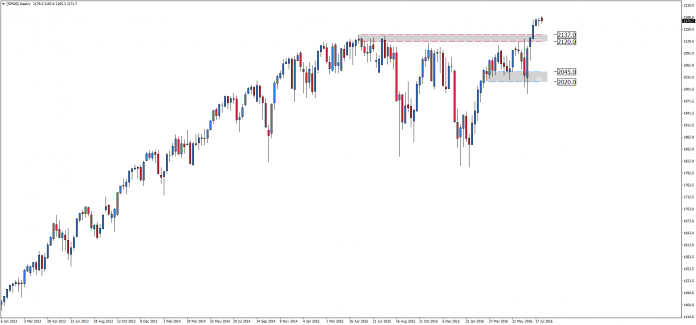 sp500-w1-admiral-markets.png