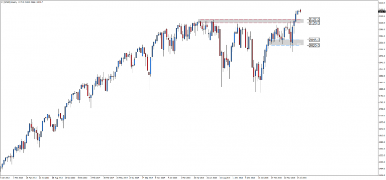 S&P 500 i zyski firm