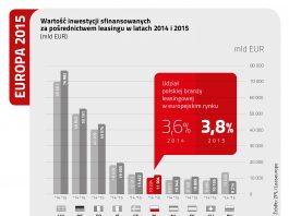 Wartość inwestycji sfinansowanych za pośrednictwem leasingu w latach 2014 i 2015 (mld EUR). ZPL/Leaseurope