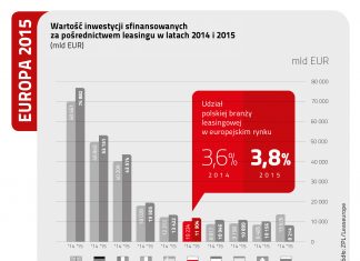 Wartość inwestycji sfinansowanych za pośrednictwem leasingu w latach 2014 i 2015 (mld EUR). ZPL/Leaseurope