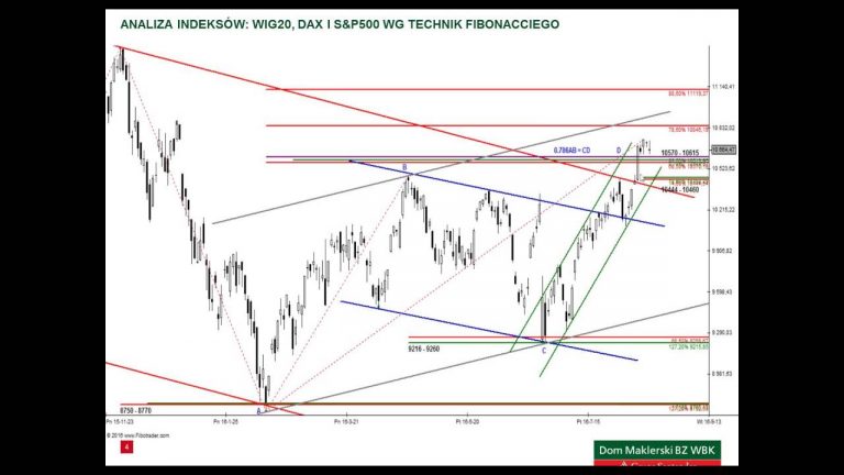 Analiza WIG20, DAX i S&P500 – 16.08.2016