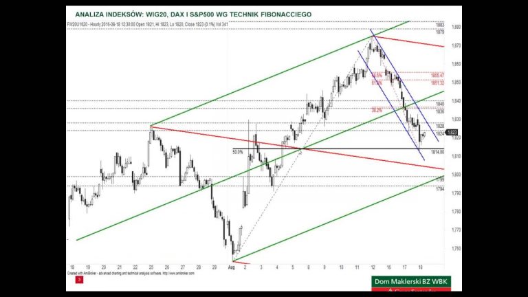 Analiza WIG20, DAX i S&P500 – 18.08.2016